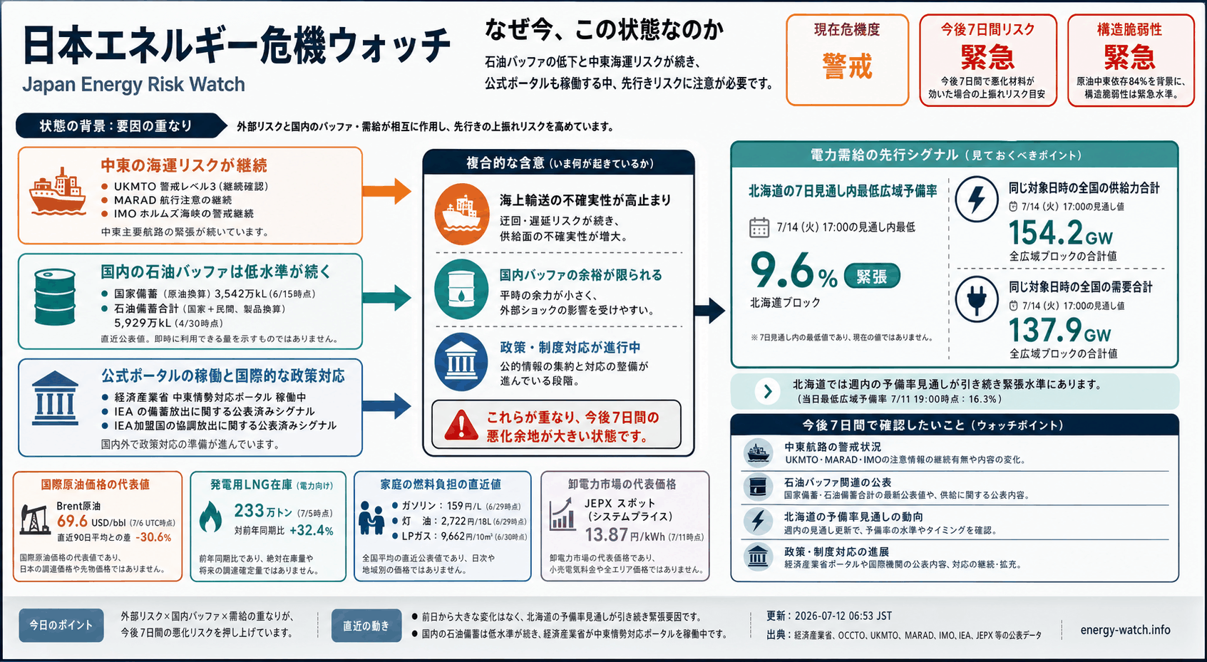 2026-07-12のエネルギーリスク見取り図。現在は警戒42、今後7日間は緊急64、構造的な弱さは緊急65。主な要因は石油バッファ低下、中東海運リスク、公式ポータル稼働です。