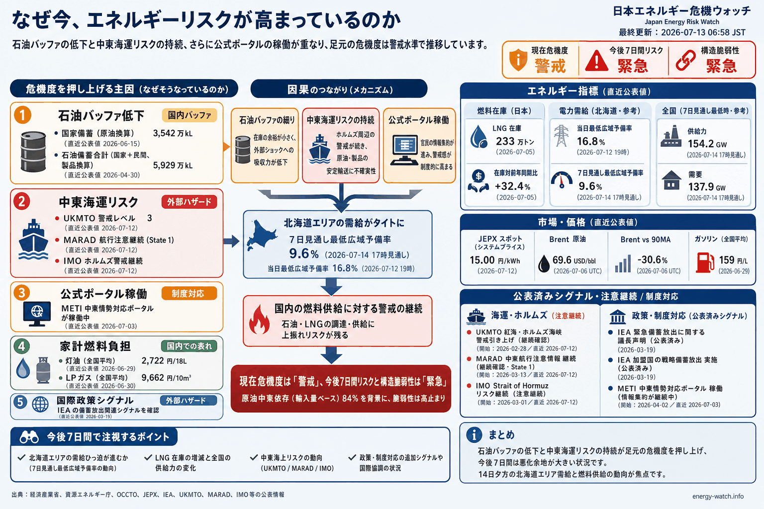 2026-07-13のエネルギーリスク見取り図。現在は警戒43、今後7日間は緊急62、構造的な弱さは緊急65。主な要因は石油バッファ低下、中東海運リスク、公式ポータル稼働です。