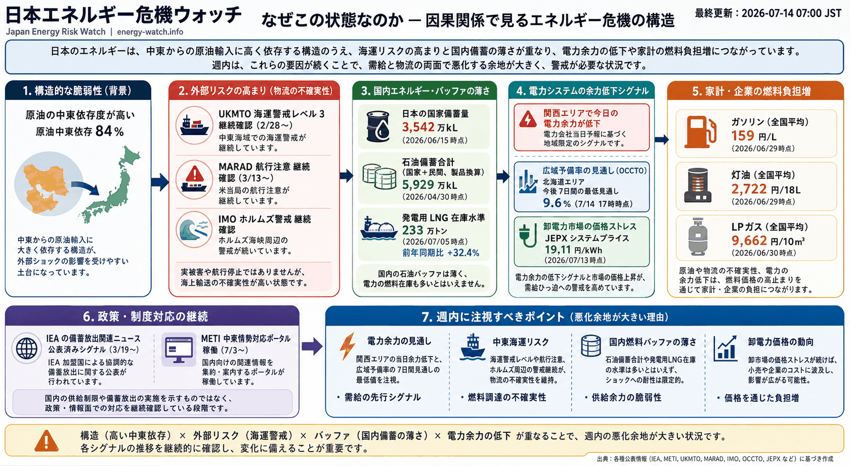 2026-07-14のエネルギーリスク見取り図。現在は警戒45、今後7日間は緊急63、構造的な弱さは緊急65。主な要因は電力会社当日予備率が地域で低下、石油バッファ低下、中東海運リスクです。