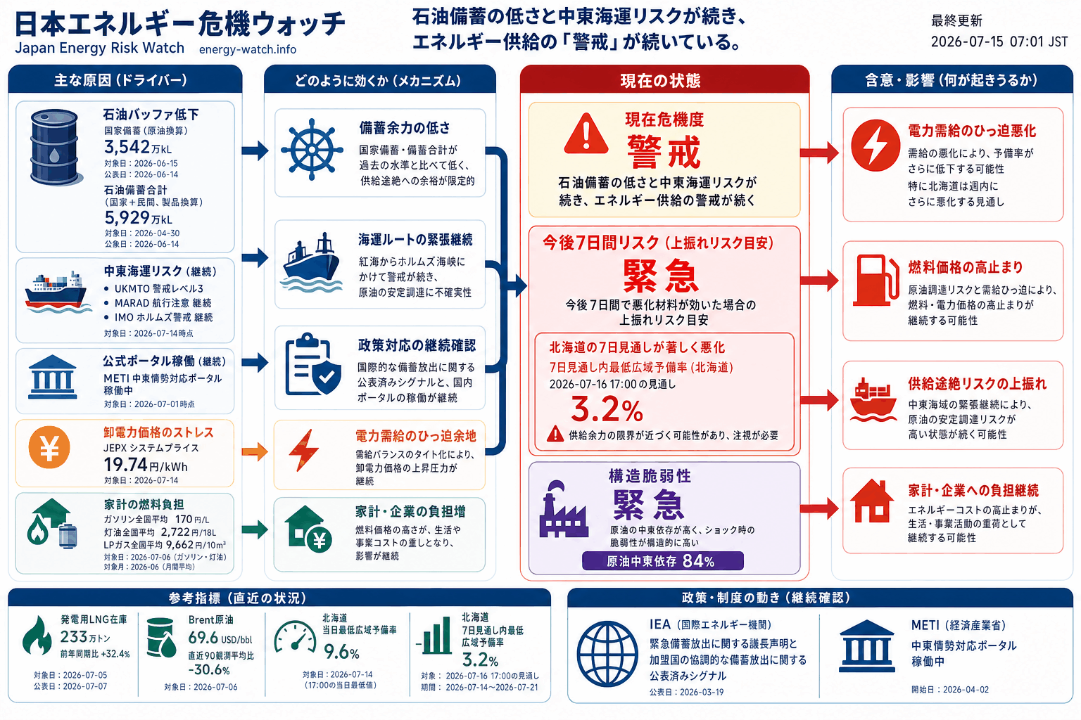 2026-07-15のエネルギーリスク見取り図。現在は警戒45、今後7日間は緊急58、構造的な弱さは緊急65。主な要因は石油バッファ低下、中東海運リスク、公式ポータル稼働です。
