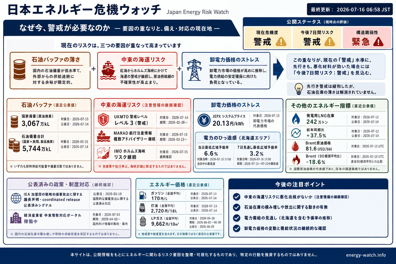 2026-07-16のエネルギーリスク見取り図。現在は警戒45、今後7日間は警戒48、構造的な弱さは緊急60。主な要因は石油バッファ低下、中東海運リスク、卸電力価格ストレスです。
