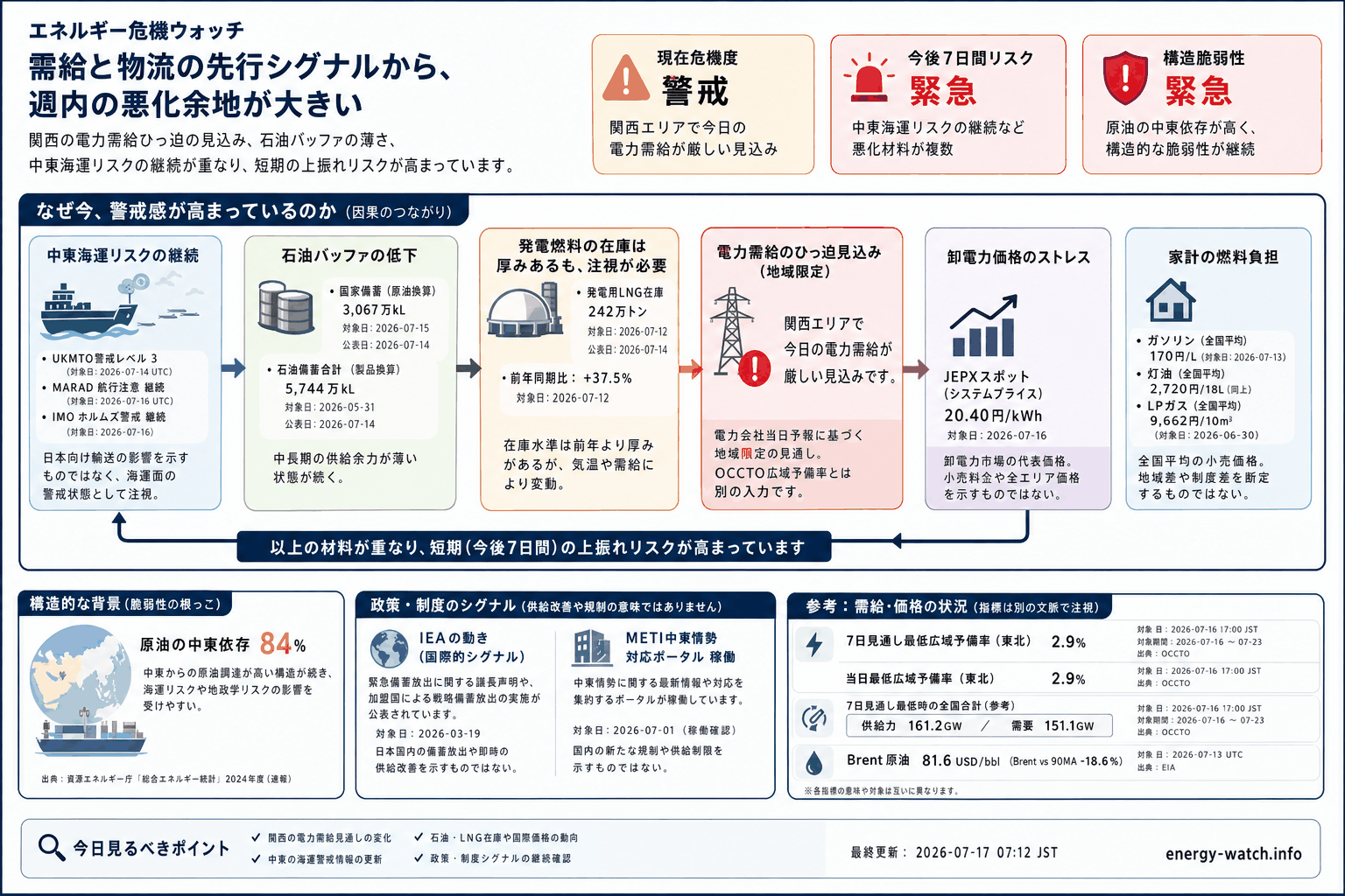 2026-07-17のエネルギーリスク見取り図。現在は警戒50、今後7日間は緊急65、構造的な弱さは緊急60。主な要因は電力会社当日予備率が地域で警戒域、石油バッファ低下、中東海運リスクです。