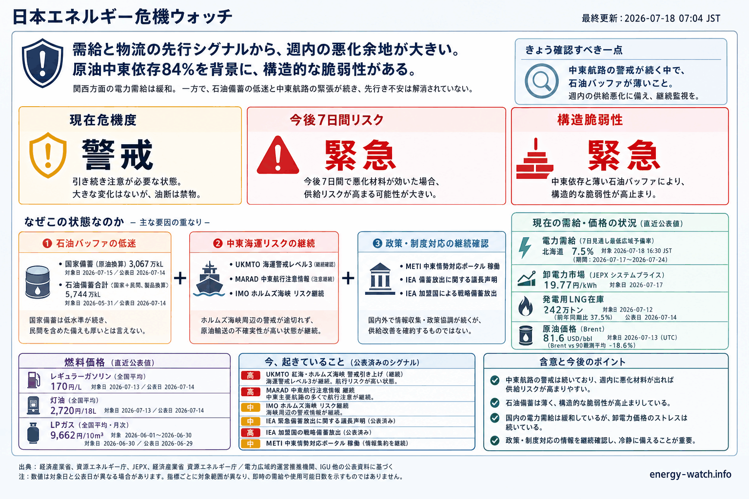 2026-07-18のエネルギーリスク見取り図。現在は警戒45、今後7日間は緊急67、構造的な弱さは緊急60。主な要因は石油バッファ低下、中東海運リスク、公式ポータル稼働です。