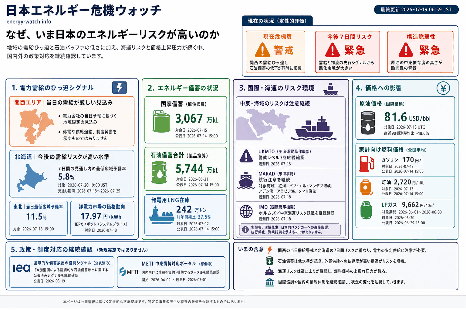 2026-07-19のエネルギーリスク見取り図。現在は警戒50、今後7日間は緊急74、構造的な弱さは緊急60。主な要因は電力会社当日予備率が地域で警戒域、石油バッファ低下、中東海運リスクです。