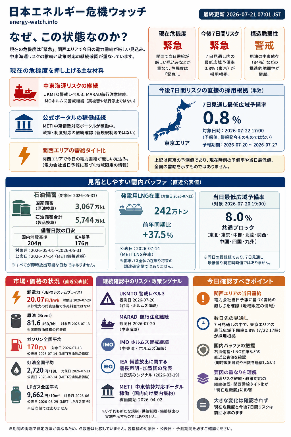 2026-07-21のエネルギーリスク見取り図。現在は緊急64、今後7日間は緊急69、構造的な弱さは警戒52。主な要因は中東海運リスク、公式ポータル稼働、電力需給タイト化です。