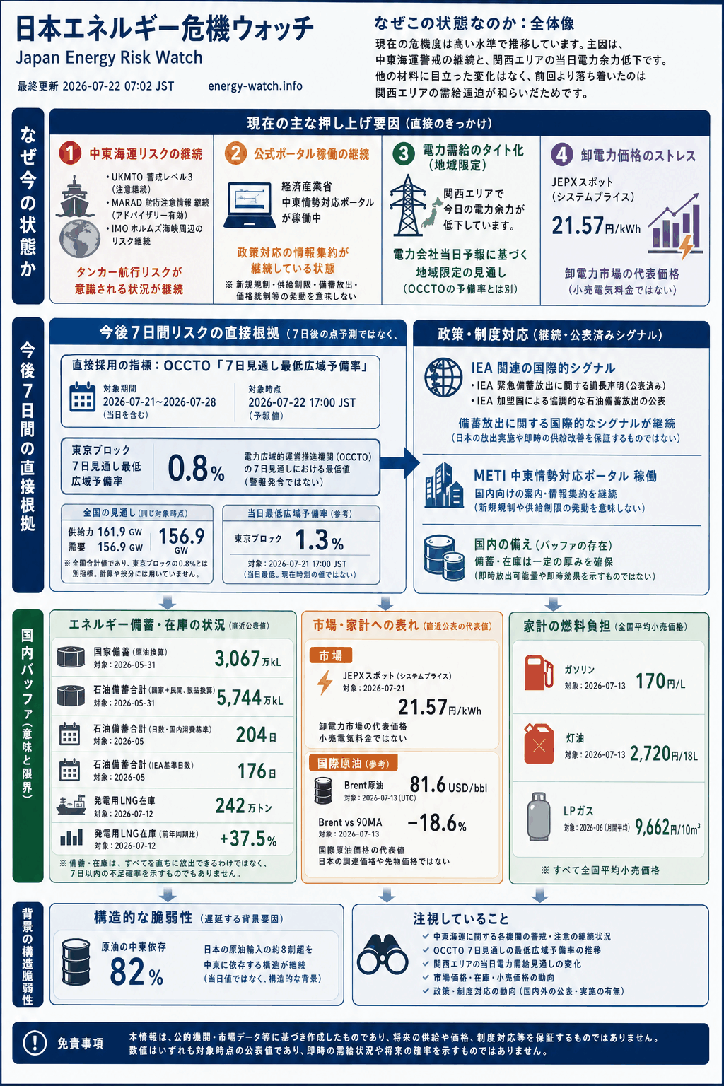 2026-07-22のエネルギーリスク見取り図。現在は緊急55、今後7日間は緊急69、構造的な弱さは緊急56。主な要因は中東海運リスク、公式ポータル稼働、電力需給タイト化です。