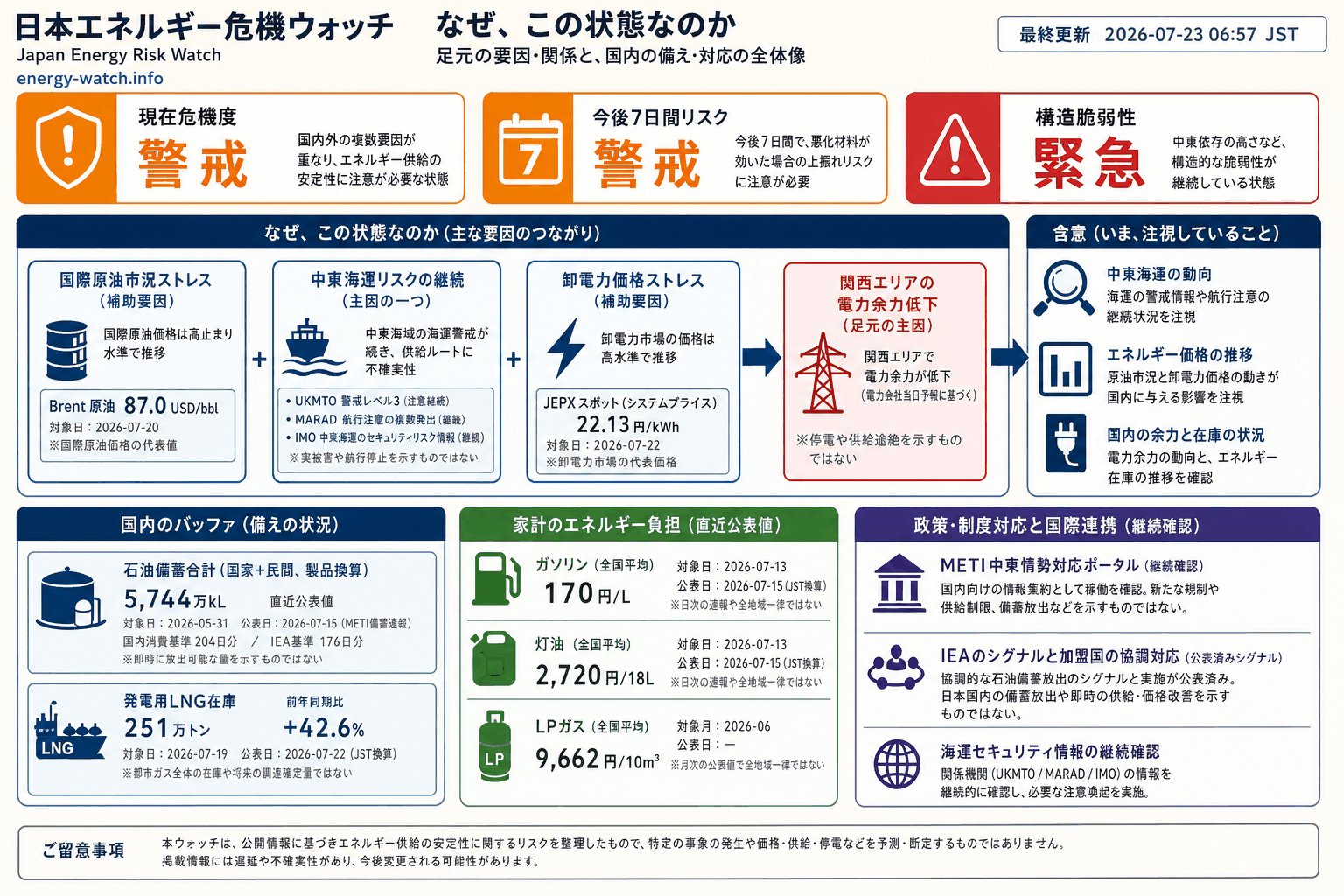 2026-07-23のエネルギーリスク見取り図。現在は警戒54、今後7日間は警戒54、構造的な弱さは緊急56。主な要因は公式ポータル稼働、中東海運リスク、電力需給タイト化です。