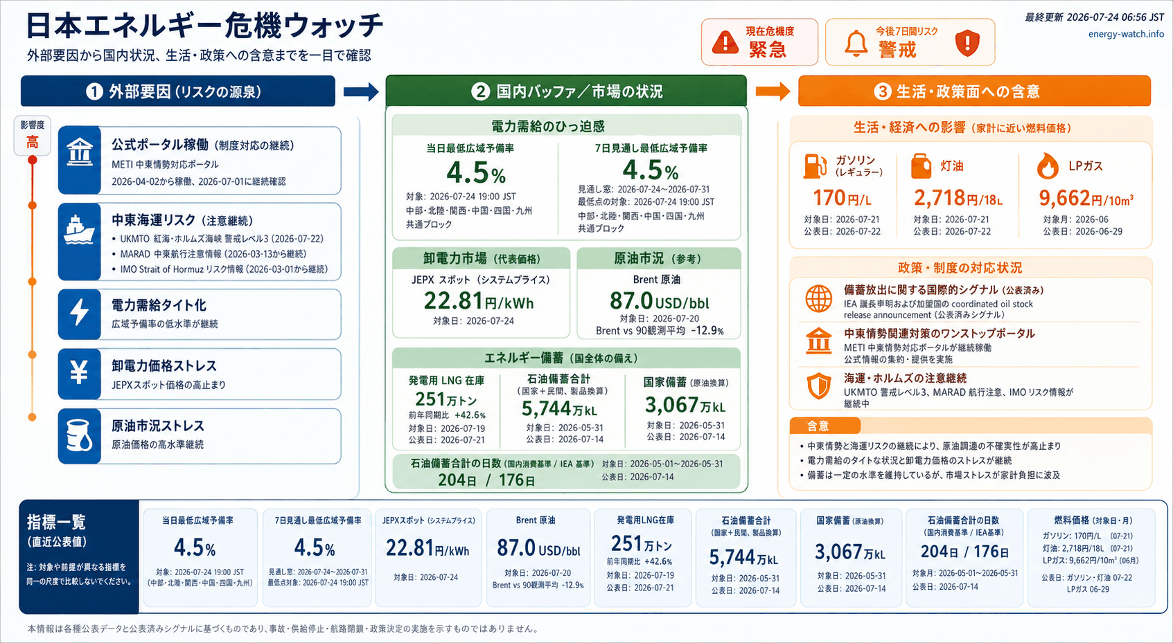 2026-07-24のエネルギーリスク見取り図。現在は緊急49、今後7日間は49点の「警戒」、構造的な弱さは緊急56。主な要因は公式ポータル稼働、中東海運リスク、電力需給タイト化です。