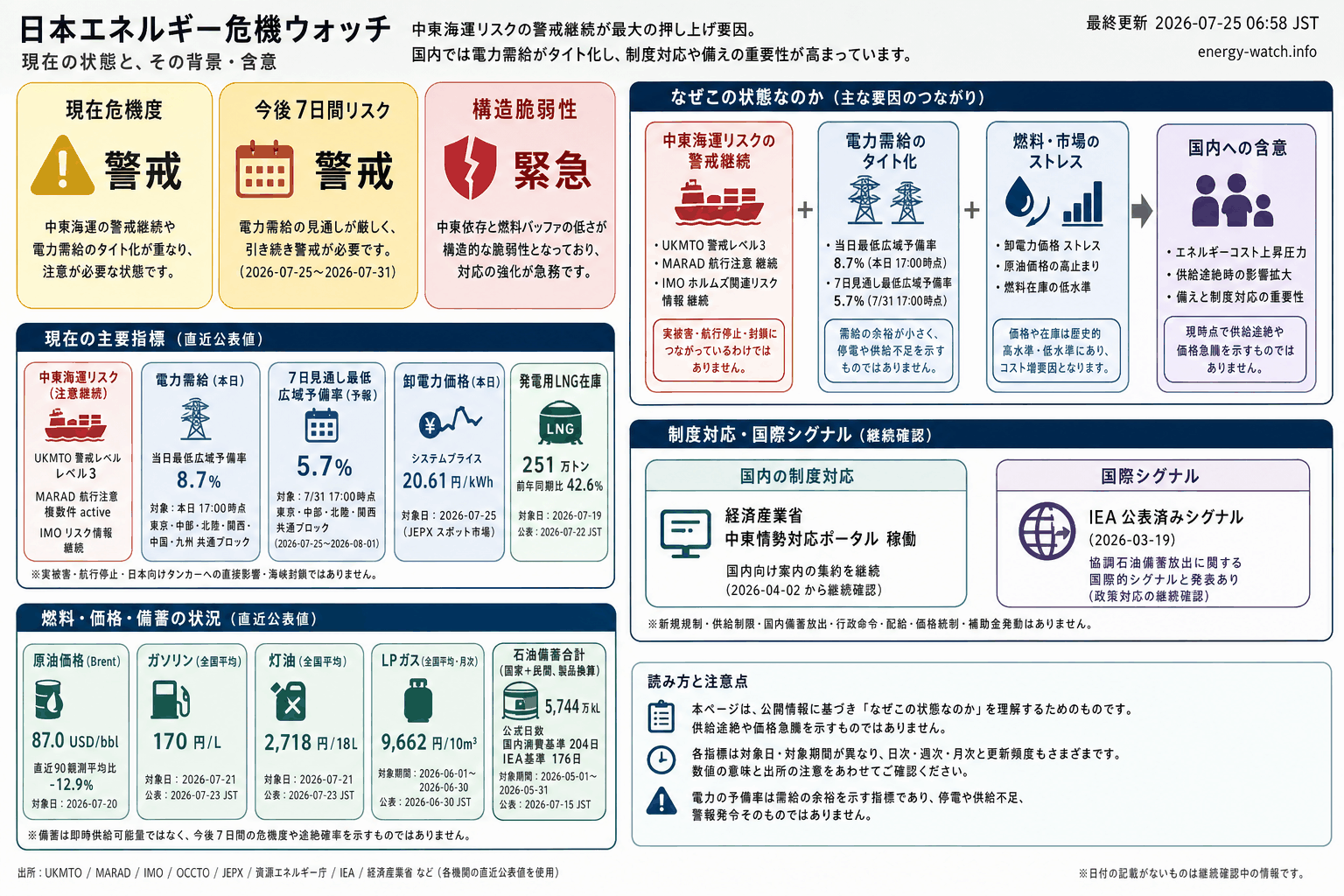 2026-07-25のエネルギーリスク見取り図。現在は警戒44、今後7日間は44点の「警戒」、構造的な弱さは緊急56。主な要因は中東海運リスク、公式ポータル稼働、電力需給タイト化です。