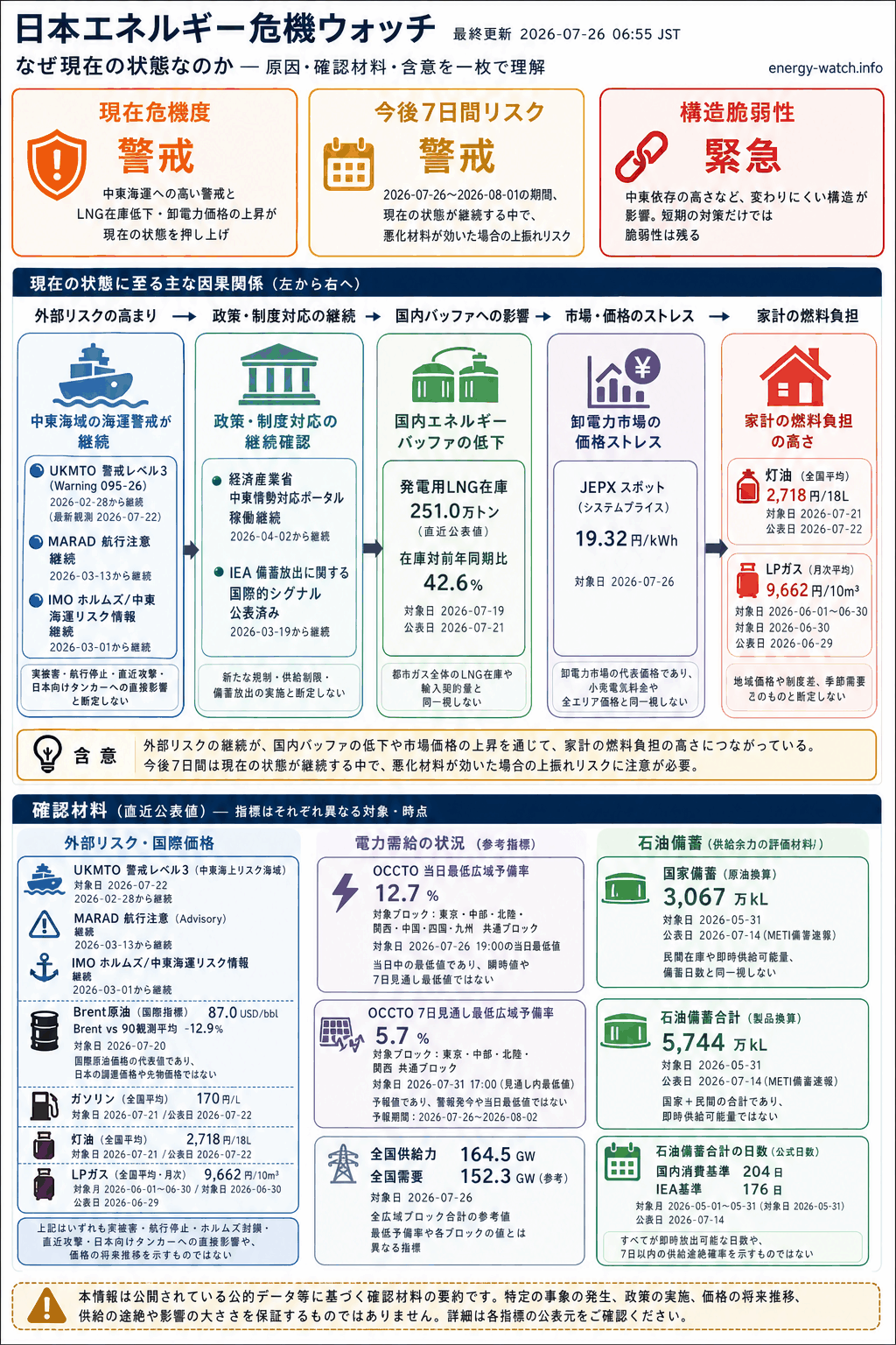 2026-07-26のエネルギーリスク見取り図。現在は警戒41、今後7日間は41点の「警戒」、構造的な弱さは緊急56。主な要因は中東海運リスク、公式ポータル稼働、発電用 LNG バッファ低下です。