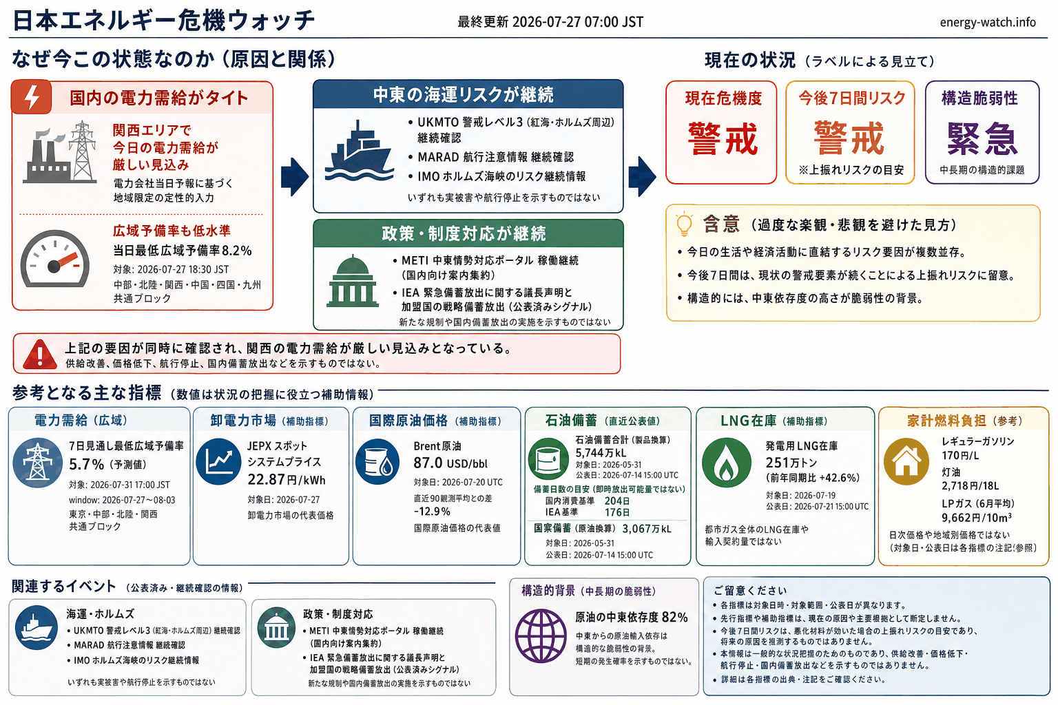 2026-07-27のエネルギーリスク見取り図。現在は警戒50、今後7日間は50点の「警戒」、構造的な弱さは緊急56。主な要因は電力会社当日予備率が地域で警戒域、中東海運リスク、公式ポータル稼働です。