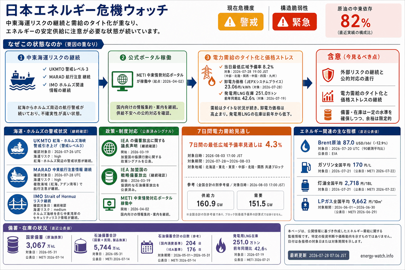 2026-07-28のエネルギーリスク見取り図。現在は警戒45、7日間の最低広域予備率見通しは 4.3%、構造的な弱さは緊急56。主な要因は中東海運リスク、公式ポータル稼働、電力需給タイト化です。