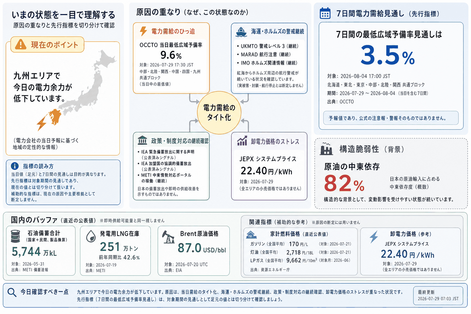 2026-07-29のエネルギーリスク見取り図。現在は警戒45、7日間の最低広域予備率見通しは 3.5%、構造的な弱さは緊急56。主な要因は電力会社当日予備率が地域で低下、中東海運リスク、公式ポータル稼働です。
