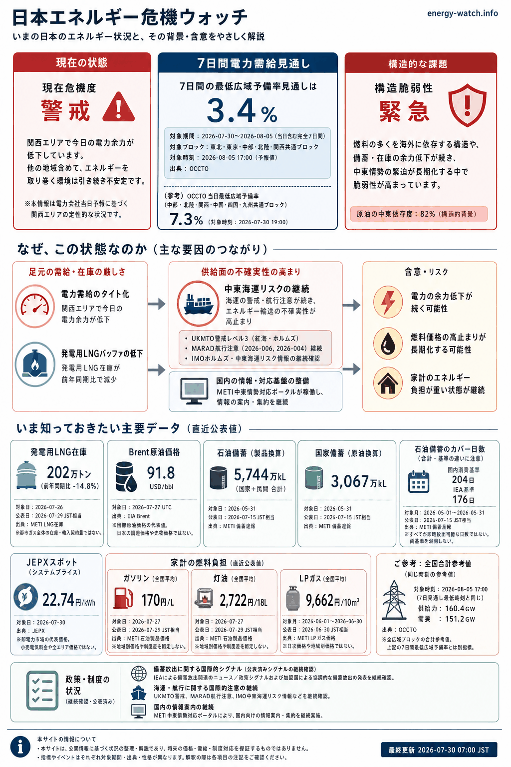 2026-07-30のエネルギーリスク見取り図。現在は警戒45、7日間の最低広域予備率見通しは 3.4%、構造的な弱さは緊急56。主な要因は電力会社当日予備率が地域で低下、中東海運リスク、公式ポータル稼働です。