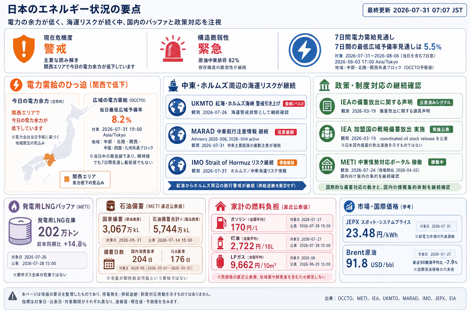 2026-07-31のエネルギーリスク見取り図。現在は警戒45、7日間の最低広域予備率見通しは 5.5%、構造的な弱さは緊急56。主な要因は電力会社当日予備率が地域で低下、中東海運リスク、公式ポータル稼働です。
