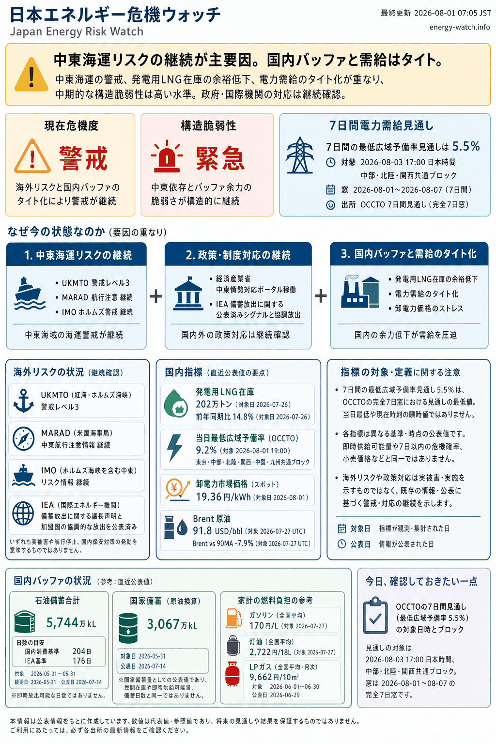 2026-08-01のエネルギーリスク見取り図。現在は警戒45、7日間の最低広域予備率見通しは 5.5%、構造的な弱さは緊急56。主な要因は中東海運リスク、公式ポータル稼働、発電用 LNG バッファ低下です。