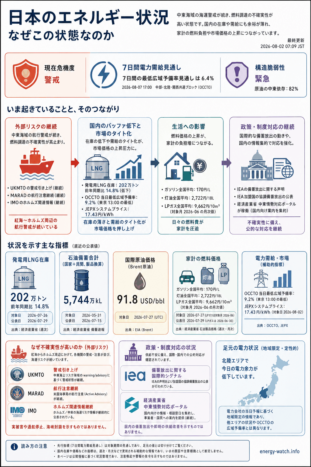2026-08-02のエネルギーリスク見取り図。現在は警戒45、7日間の最低広域予備率見通しは 6.4%、構造的な弱さは緊急56。主な要因は中東海運リスク、公式ポータル稼働、発電用 LNG バッファ低下です。