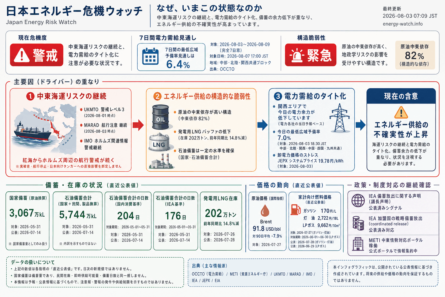 2026-08-03のエネルギーリスク見取り図。現在は警戒48、7日間の最低広域予備率見通しは 6.4%、構造的な弱さは緊急56。主な要因は中東海運リスク、公式ポータル稼働、電力需給タイト化です。