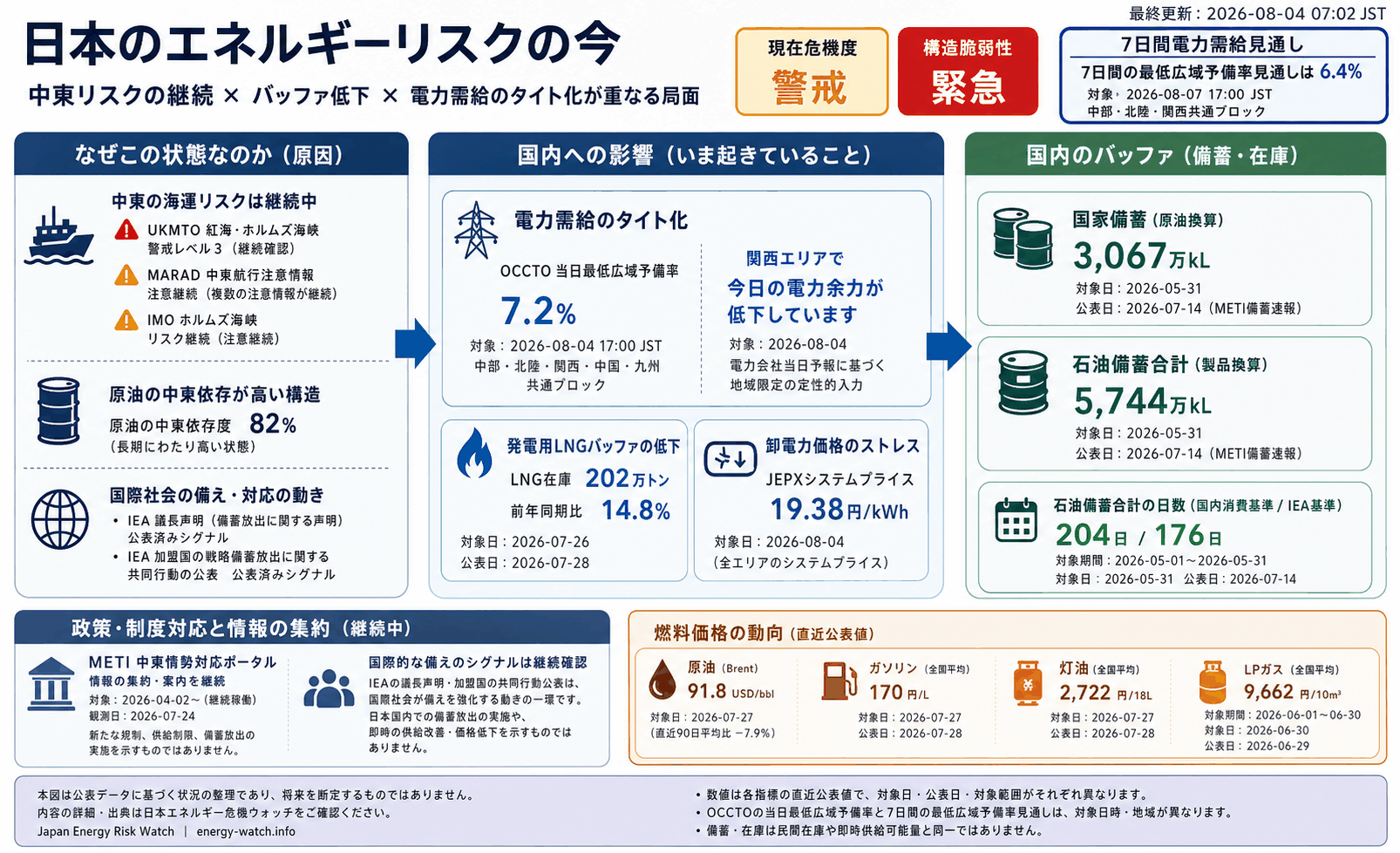 2026-08-04のエネルギーリスク見取り図。現在は警戒48、7日間の最低広域予備率見通しは 6.4%、構造的な弱さは緊急56。主な要因は中東海運リスク、公式ポータル稼働、電力需給タイト化です。