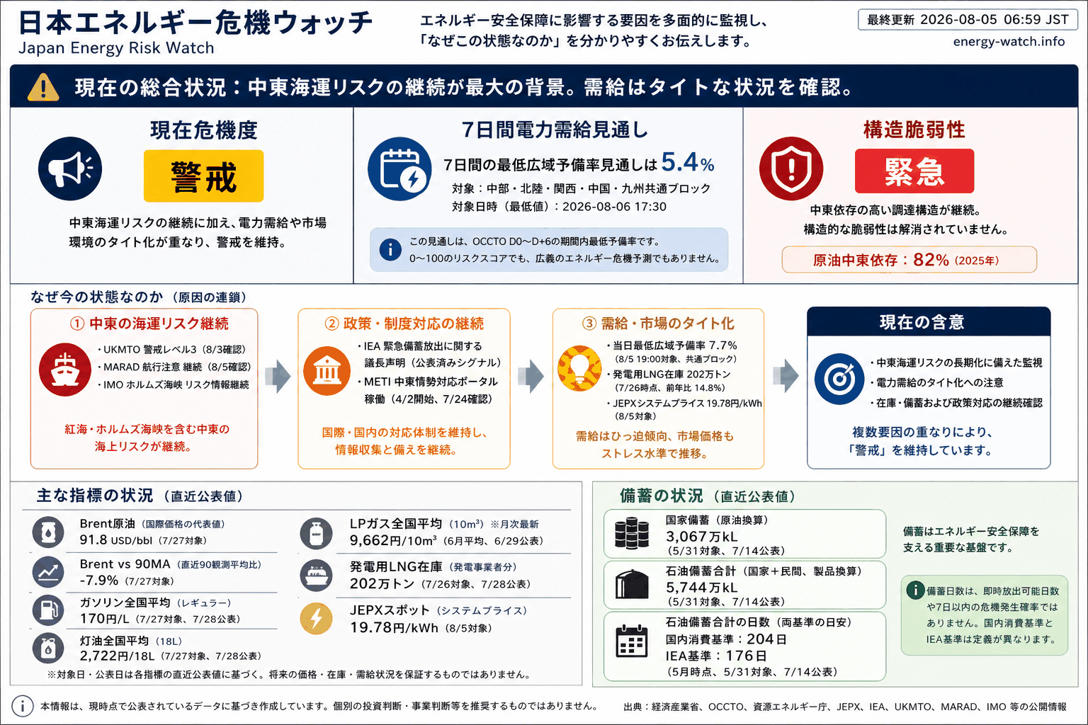 2026-08-05のエネルギーリスク見取り図。現在は警戒47、7日間の最低広域予備率見通しは 5.4%、構造的な弱さは緊急56。主な要因は中東海運リスク、公式ポータル稼働、電力需給タイト化です。