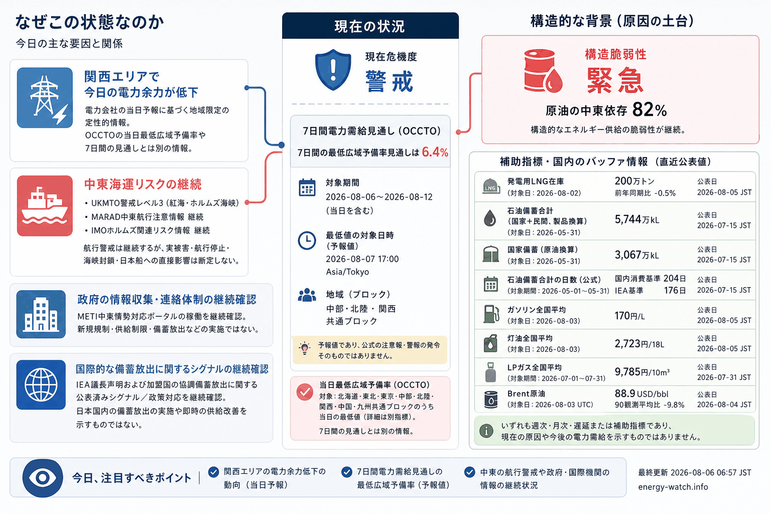 2026-08-06のエネルギーリスク見取り図。現在は警戒45、7日間の最低広域予備率見通しは 6.4%、構造的な弱さは緊急56。主な要因は電力会社当日予備率が地域で低下、中東海運リスク、公式ポータル稼働です。