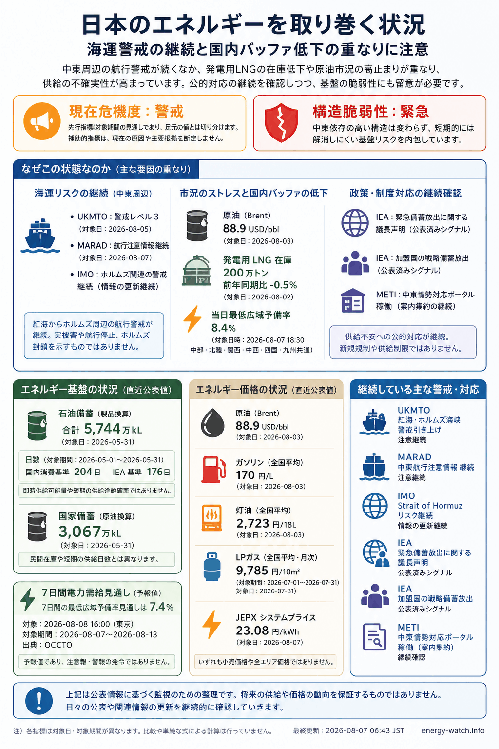 2026-08-07のエネルギーリスク見取り図。現在は警戒41、7日間の最低広域予備率見通しは 7.4%、構造的な弱さは緊急56。主な要因は中東海運リスク、公式ポータル稼働、発電用 LNG バッファ低下です。