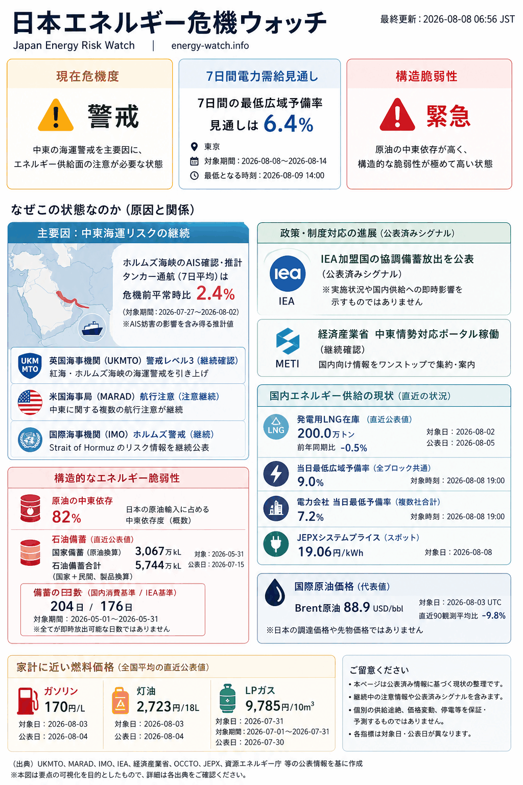 2026-08-08のエネルギーリスク見取り図。現在は警戒54、7日間の最低広域予備率見通しは 6.4%、構造的な弱さは緊急56。主な要因は中東海運リスク、公式ポータル稼働、発電用 LNG バッファ低下です。