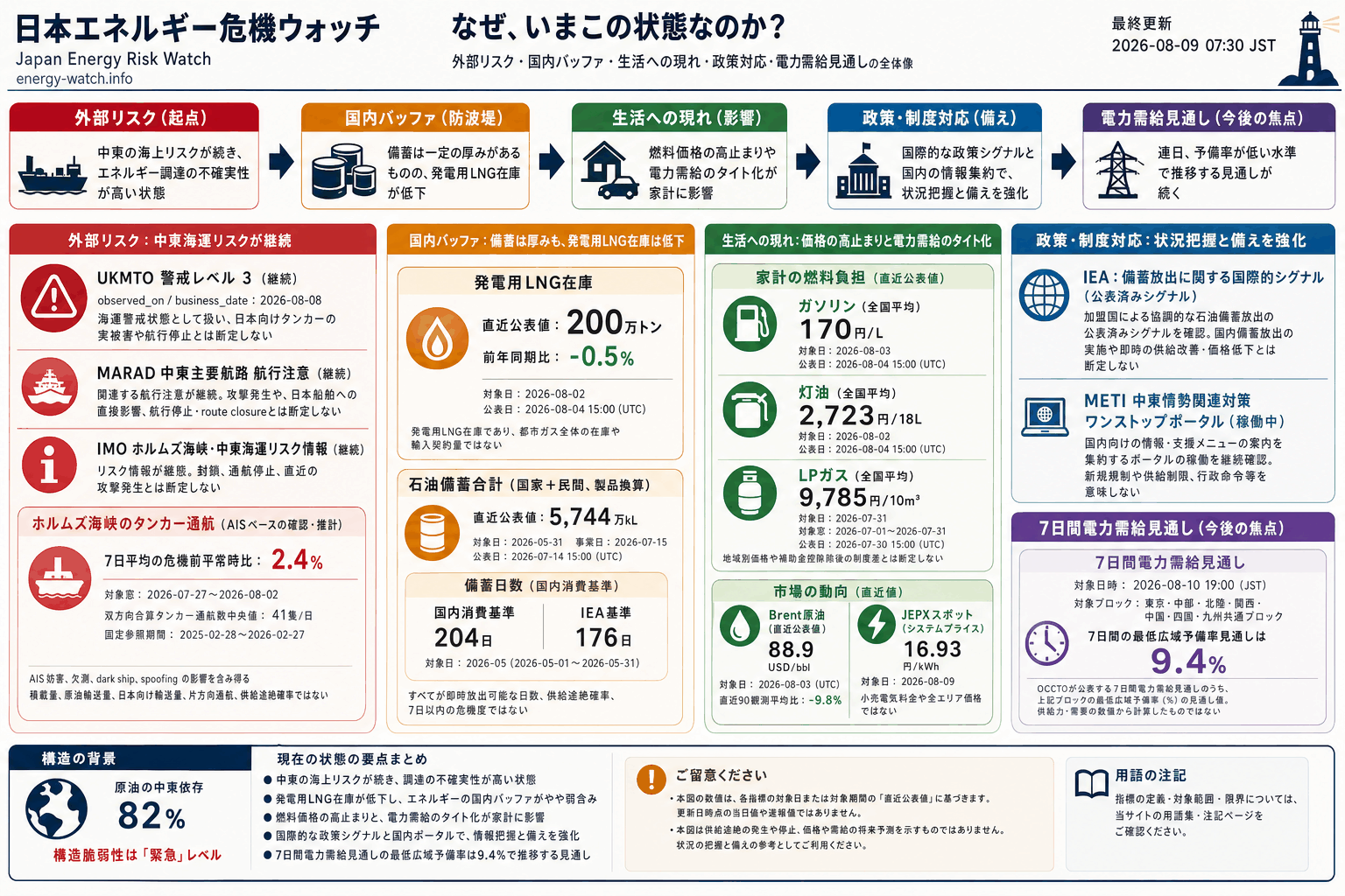 2026-08-09のエネルギーリスク見取り図。現在は警戒52、7日間の最低広域予備率見通しは 9.4%、構造的な弱さは緊急56。主な要因は中東海運リスク、公式ポータル稼働、発電用 LNG バッファ低下です。