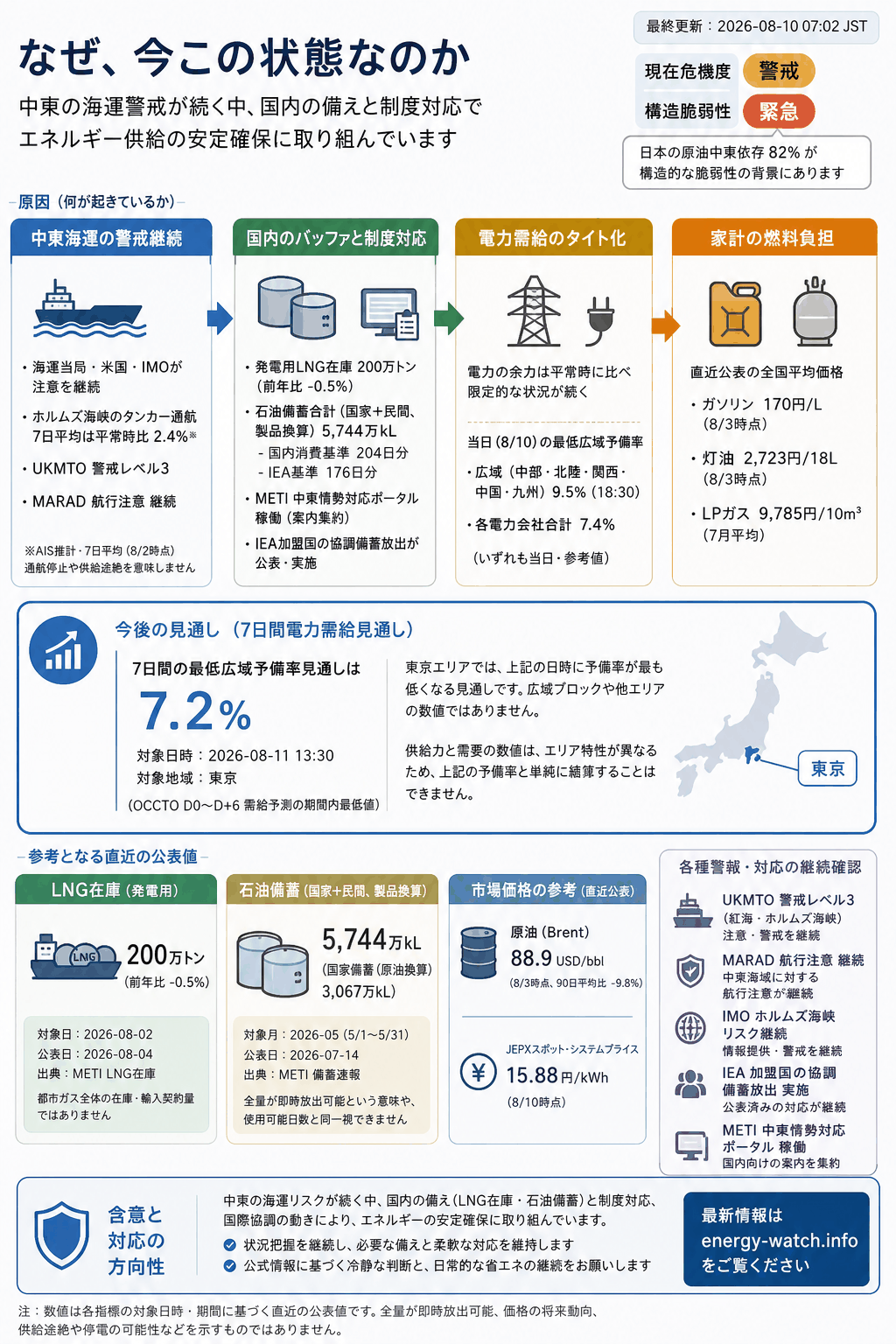 2026-08-10のエネルギーリスク見取り図。現在は警戒52、7日間の最低広域予備率見通しは 7.2%、構造的な弱さは緊急56。主な要因は中東海運リスク、公式ポータル稼働、発電用 LNG バッファ低下です。