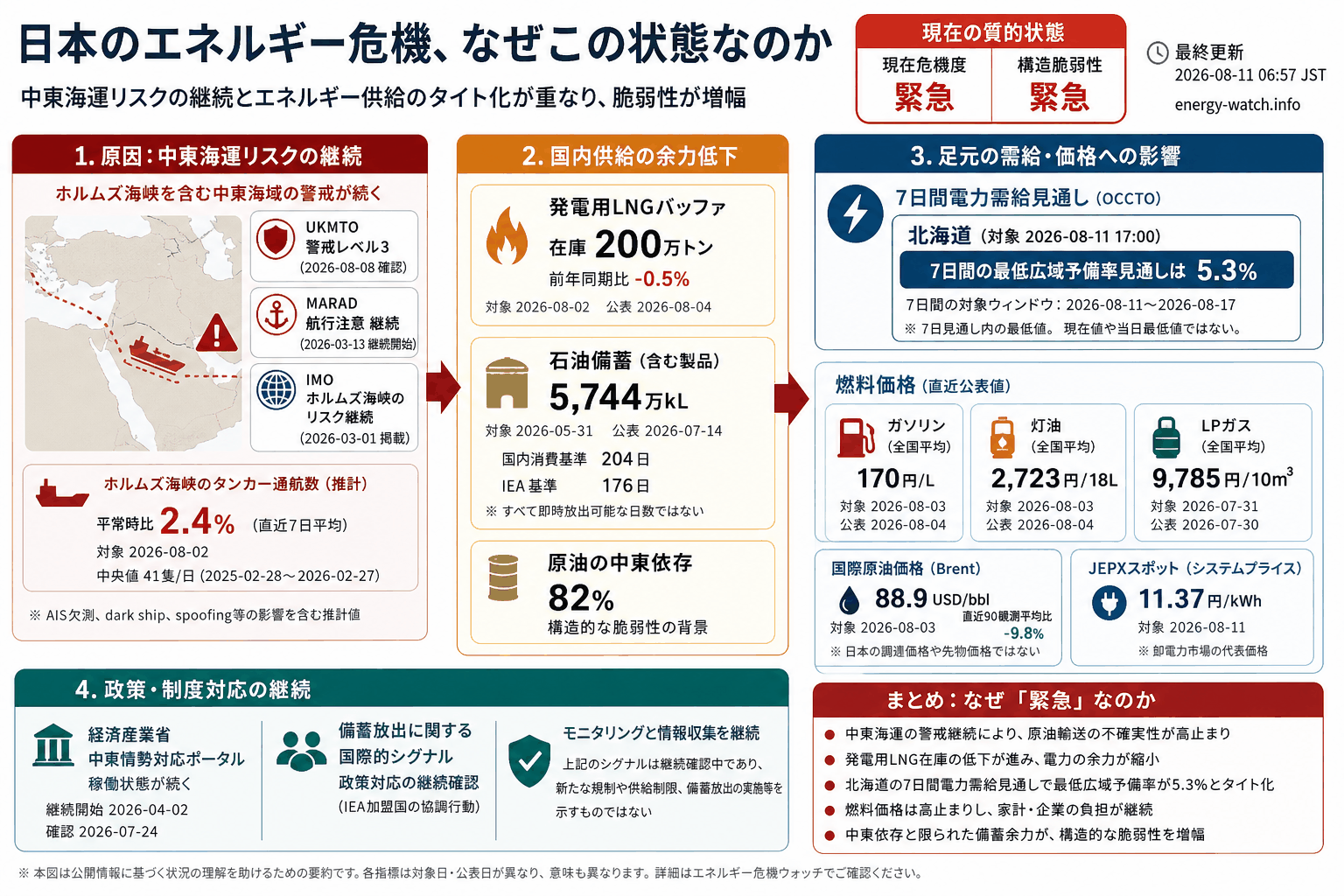 2026-08-11のエネルギーリスク見取り図。現在は緊急54、7日間の最低広域予備率見通しは 5.3%、構造的な弱さは緊急56。主な要因は中東海運リスク、公式ポータル稼働、電力需給タイト化です。