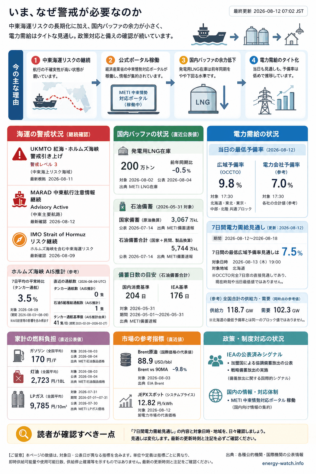 2026-08-12のエネルギーリスク見取り図。現在は警戒52、7日間の最低広域予備率見通しは 7.5%、構造的な弱さは緊急56。主な要因は中東海運リスク、公式ポータル稼働、発電用 LNG バッファ低下です。
