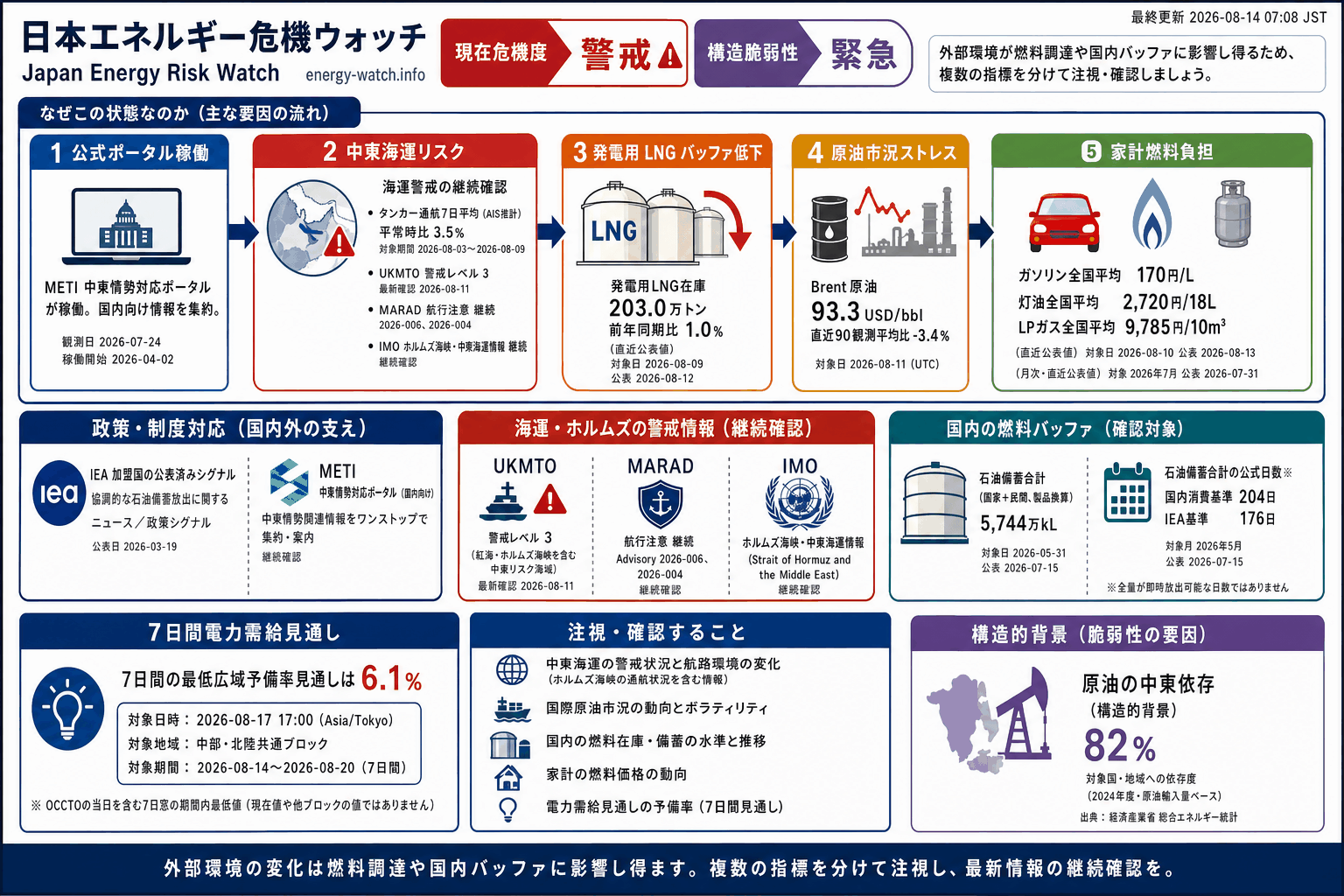 2026-08-14のエネルギーリスク見取り図。現在は警戒44、7日間の最低広域予備率見通しは 6.1%、構造的な弱さは緊急56。主な要因は公式ポータル稼働、中東海運リスク、発電用 LNG バッファ低下です。