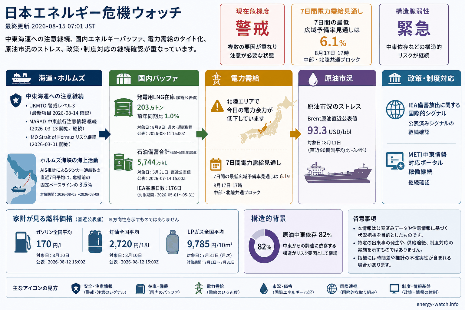 2026-08-15のエネルギーリスク見取り図。現在は警戒46、7日間の最低広域予備率見通しは 6.1%、構造的な弱さは緊急56。主な要因は公式ポータル稼働、中東海運リスク、発電用 LNG バッファ低下です。