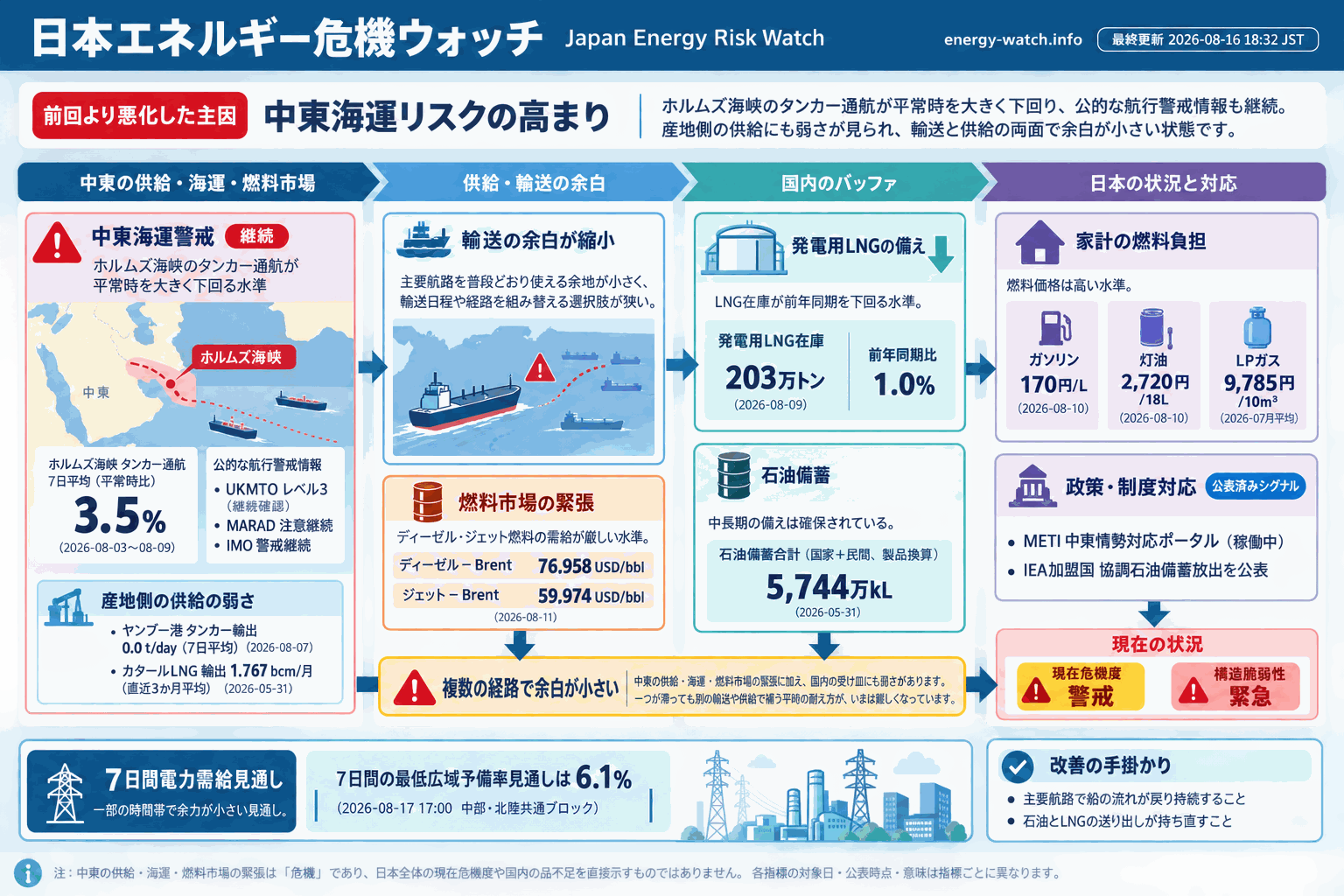 2026-08-16のエネルギーリスク見取り図。現在は警戒49、7日間の最低広域予備率見通しは 6.1%、構造的な弱さは緊急56。主な要因は中東海運リスク、公式ポータル稼働、発電用 LNG バッファ低下です。