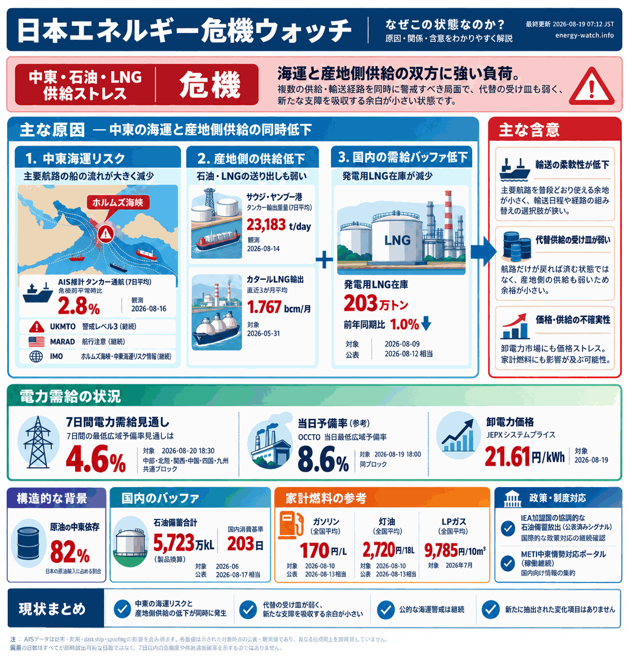 2026-08-19のエネルギーリスク見取り図。現在は警戒54、7日間の最低広域予備率見通しは 4.6%、構造的な弱さは緊急56。主な要因は中東海運リスク、公式ポータル稼働、発電用 LNG バッファ低下です。