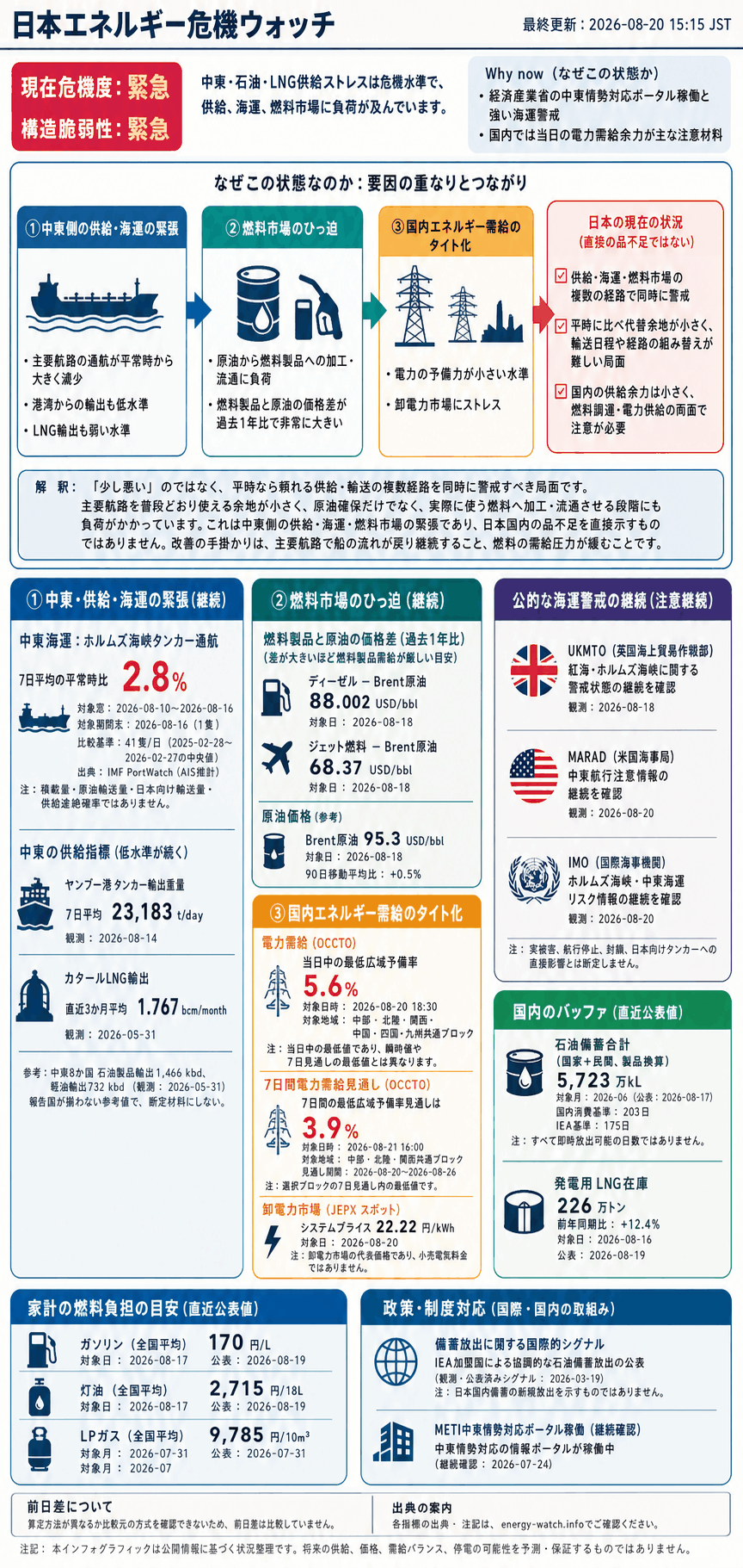 2026-08-20のエネルギーリスク見取り図。現在は緊急57、7日間の最低広域予備率見通しは 3.9%、構造的な弱さは緊急56。主な要因は公式ポータル稼働、中東海運リスク、電力需給タイト化です。